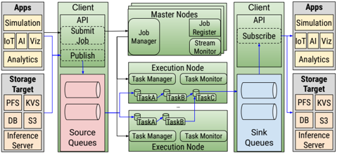 Figure from HStream: A hierarchical data streaming engine for high-throughput scientific applications